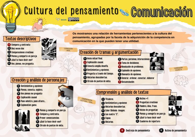 La relación de la cultura del pensamiento y las lenguas.